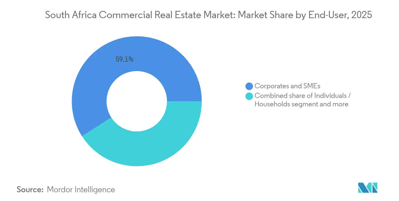 South Africa Commercial Real Estate Market Share by End-User, 2025