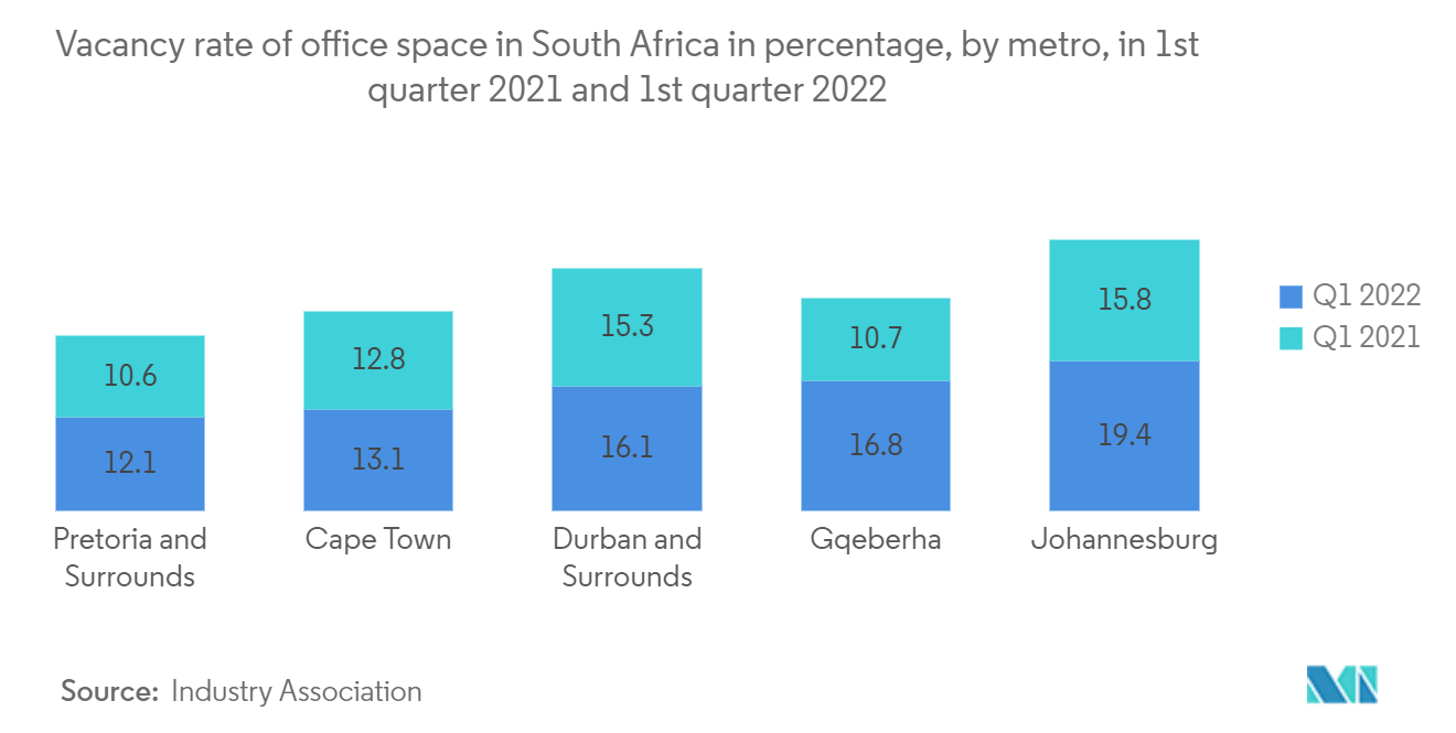 南アフリカの商業不動産市場 - 南アフリカのオフィス空室率