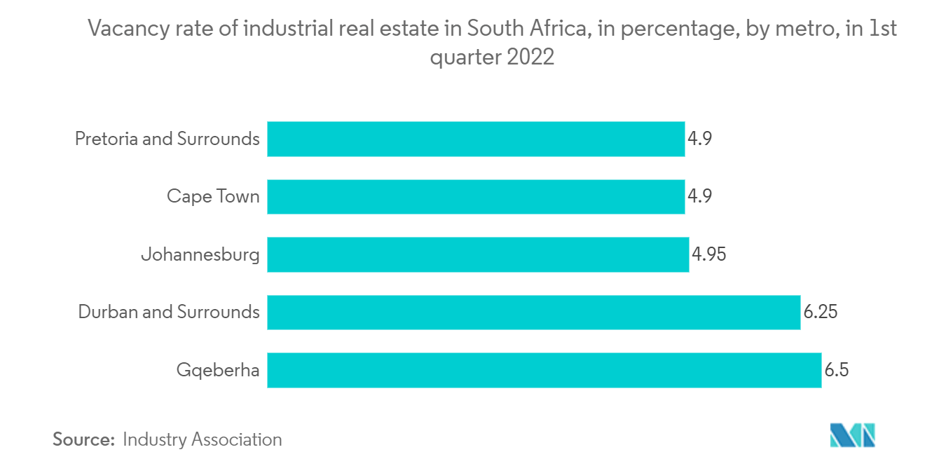 South Africa Commercial Real Estate Market- Vacancy rate of industrial real estate in South Africa, in percentage, by metro, in 1st quarter 2022