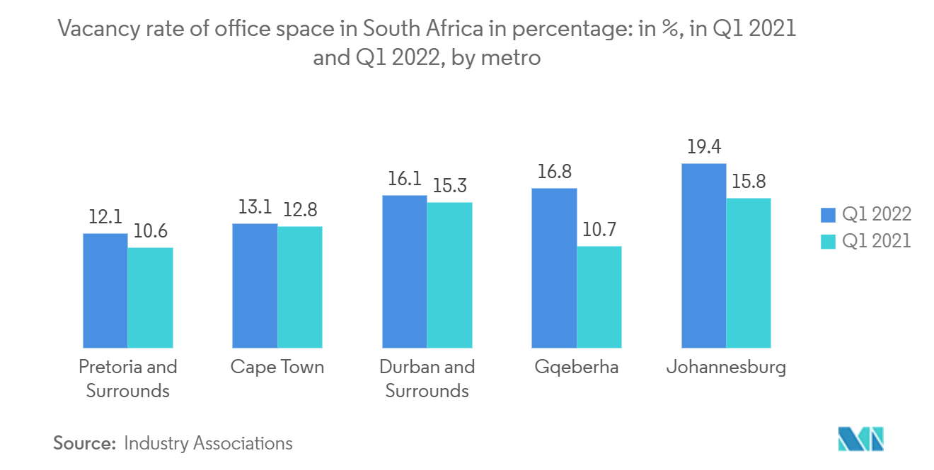 南アフリカの商業用不動産市場 -2021年第1四半期と2022年第1四半期の南アフリカのオフィス空室率（％）（都市圏別