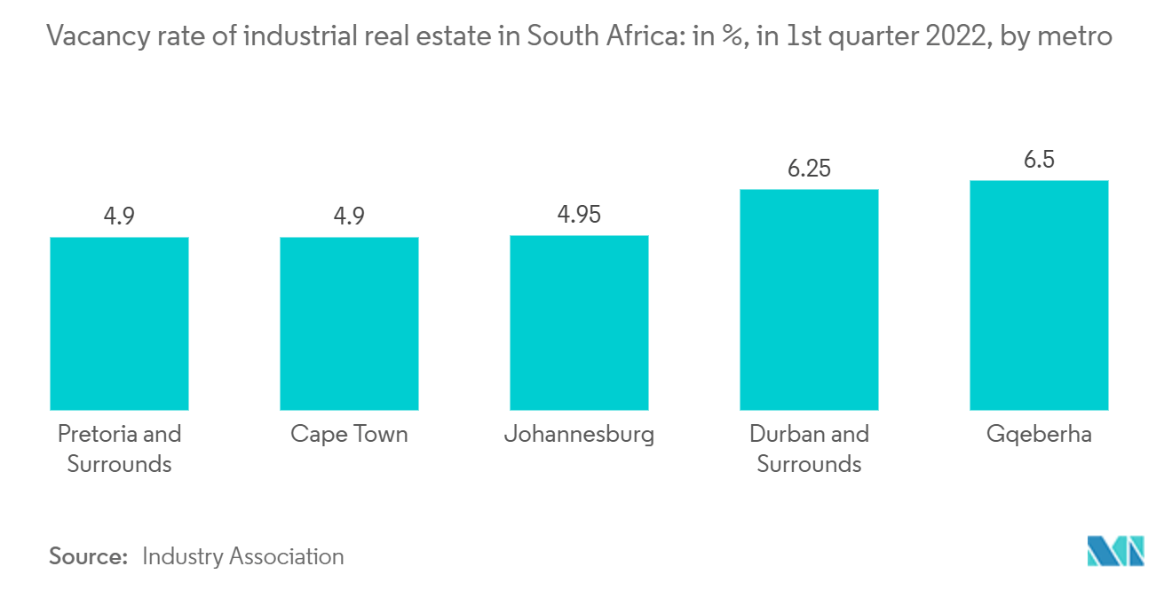 南アフリカの商業用不動産市場-南アフリカの工業用不動産の空室率：2022年第1四半期、単位：％、都市圏別