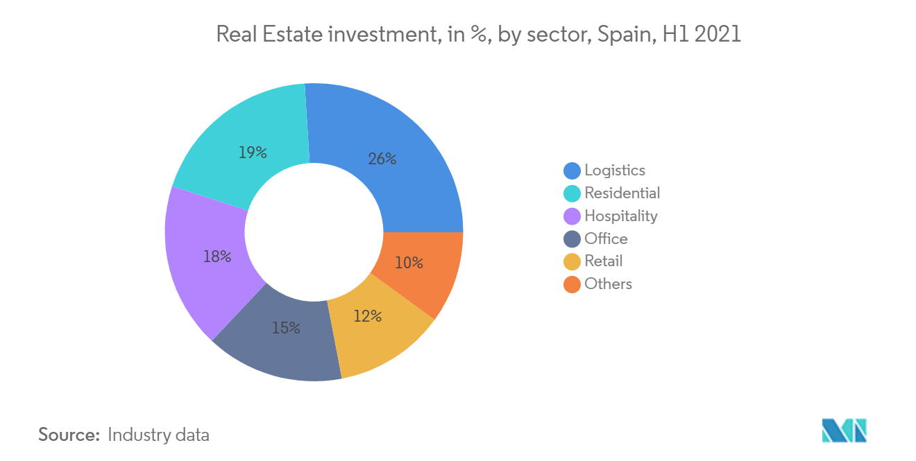 Spain Commercial Real Estate Market Growth