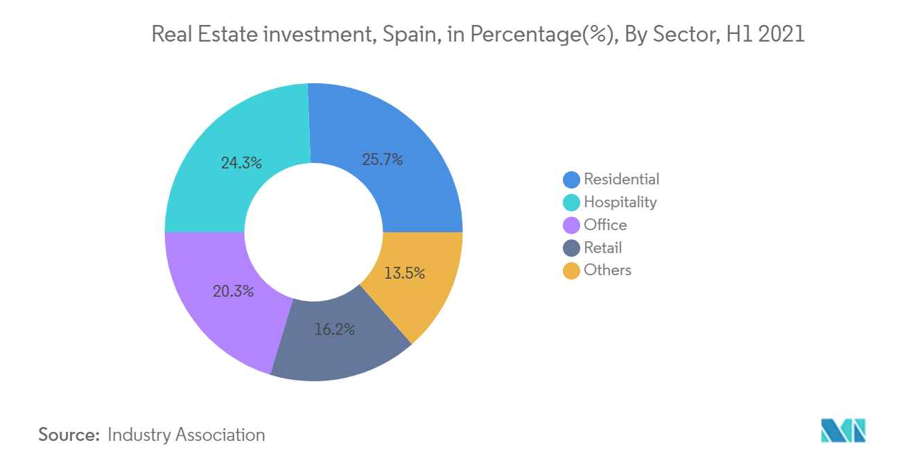 Spain Commercial Real Estate Market Report Size, Share, Growth, and