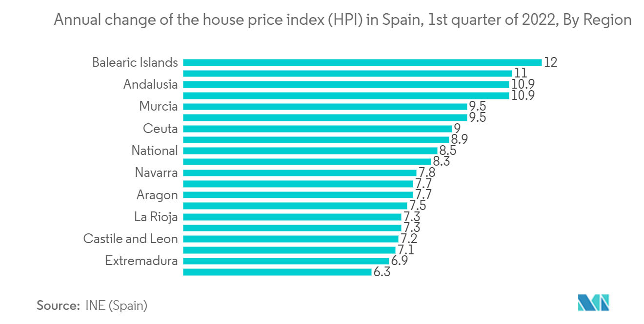 Trend auf dem spanischen Gewerbeimmobilienmarkt – Jährliche Änderung des Immobilienpreisindex
