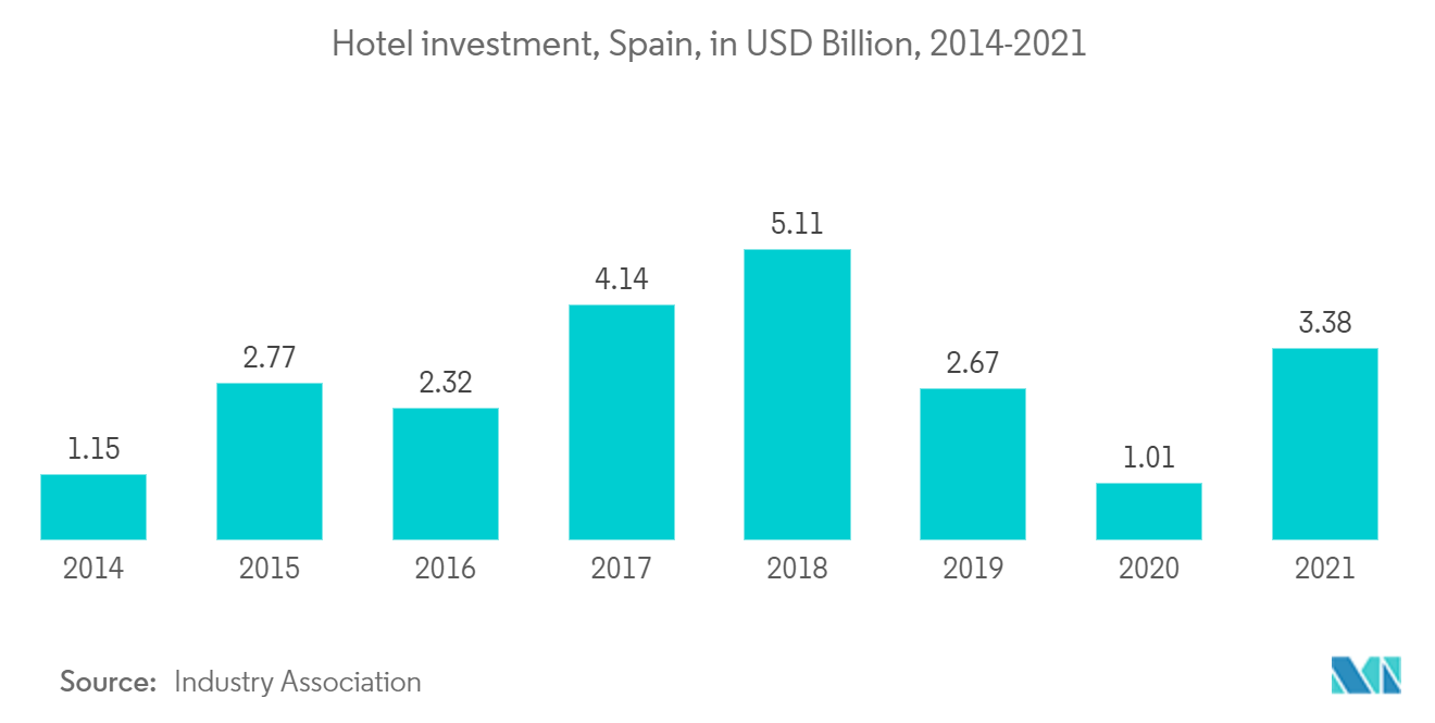 اتجاه سوق العقارات التجارية في إسبانيا - الاستثمار الفندقي