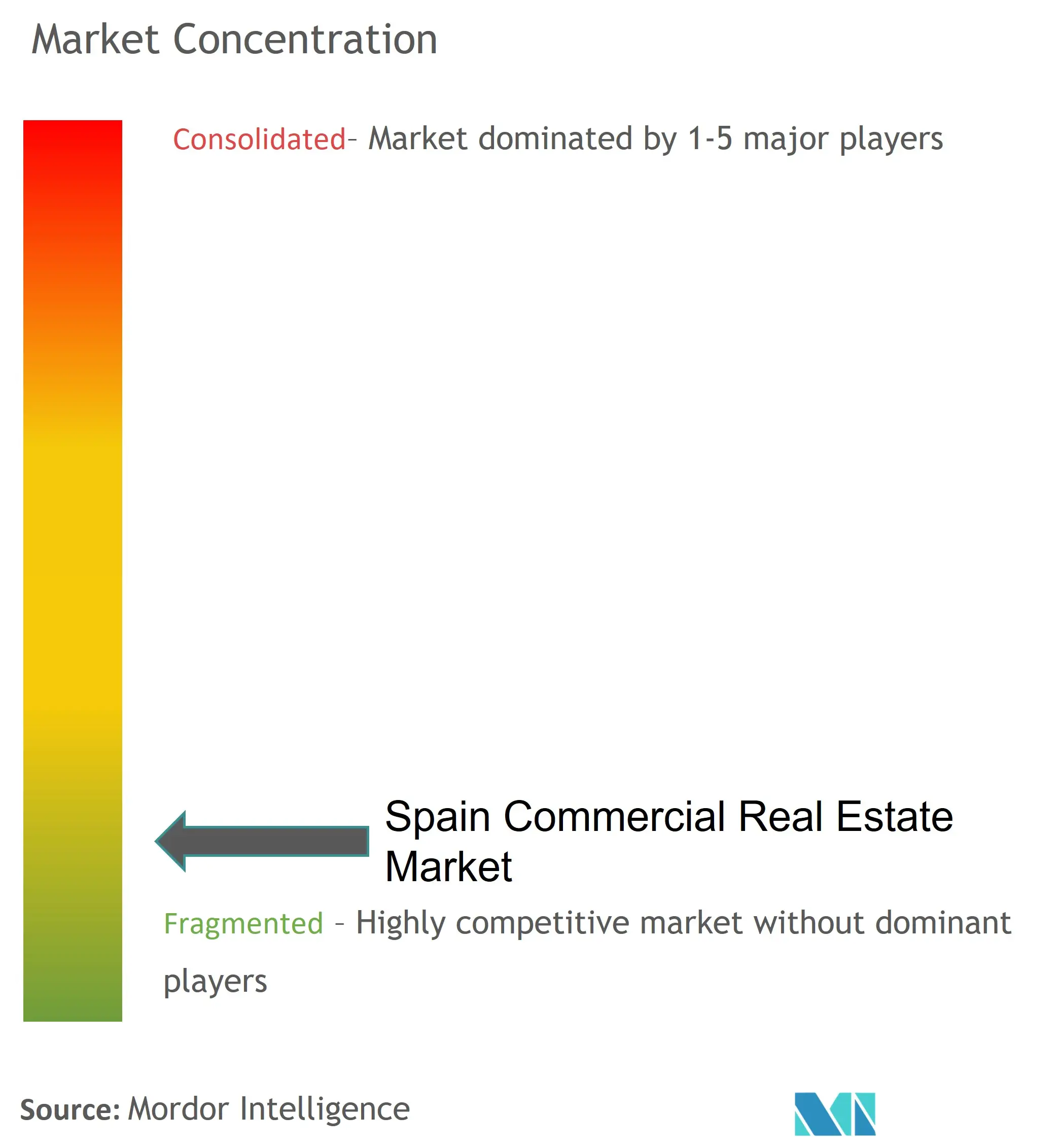 Konzentration des Gewerbeimmobilienmarktes in Spanien