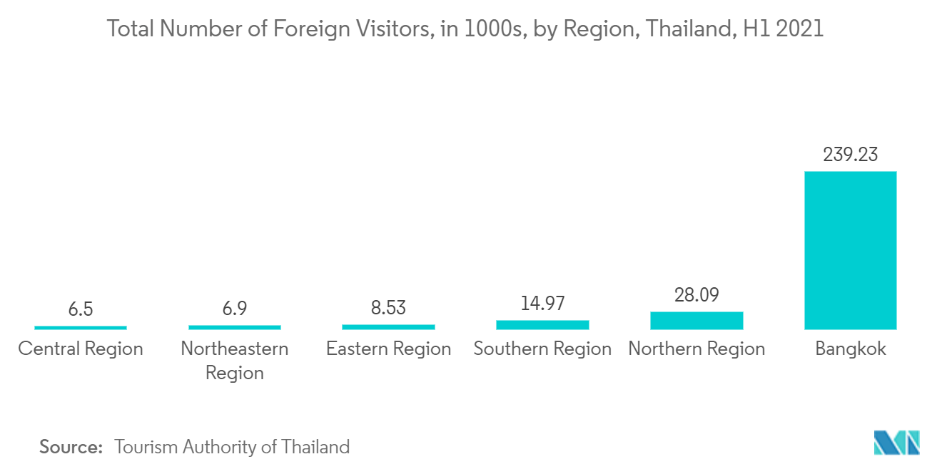 سوق العقارات التجارية في تايلاند إجمالي عدد الزوار الأجانب، بالآلاف، حسب المنطقة، تايلاند، H1 2021