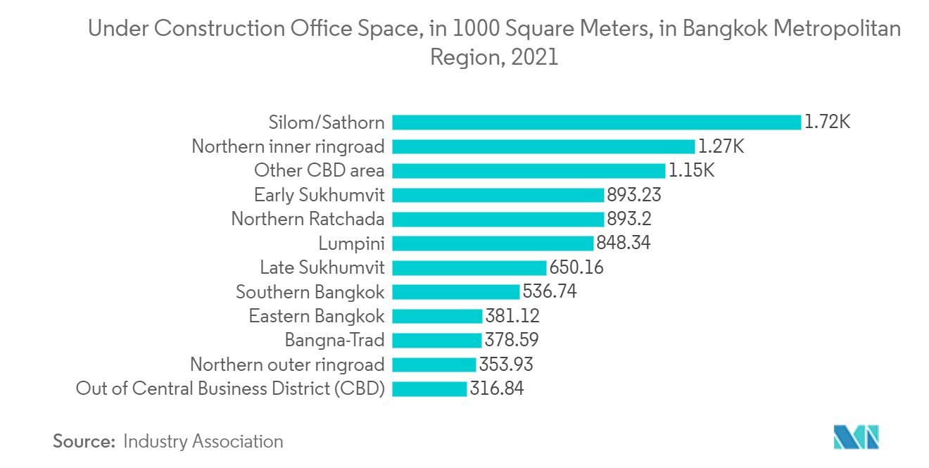 タイ商業不動産市場：バンコク都市圏の建設中オフィススペース（単位：1000平方メートル）、2021年