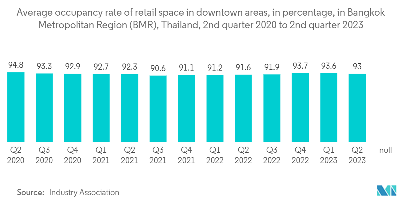 Thailand Commercial Real Estate Market : Average occupancy rate of retail space in downtown areas, in percentage, in Bangkok Metropolitan Region (BMR), Thailand, 2nd quarter 2020 to 2nd quarter 2023
