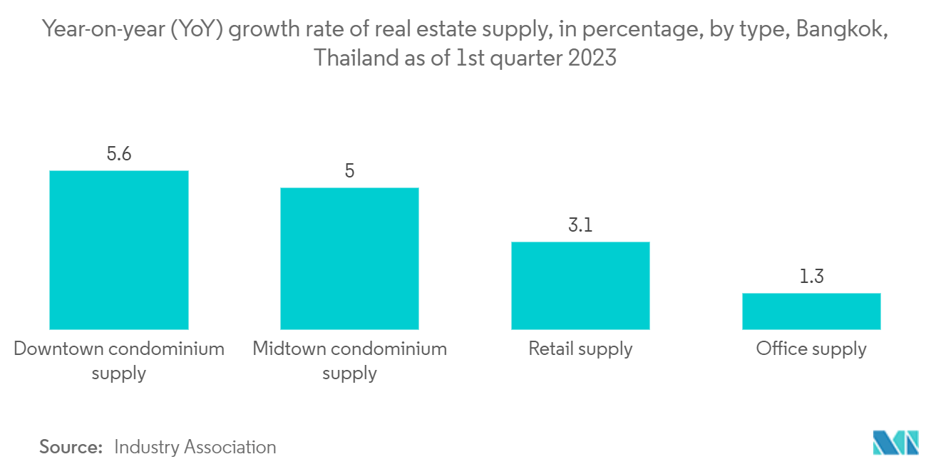 Thailand Commercial Real Estate Market : Year-on-year (YoY) growth rate of real estate supply, in percentage, by type, Bangkok, Thailand as of 1st quarter 2023