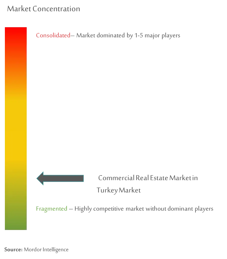 Commercial Real Estate Market Concentration