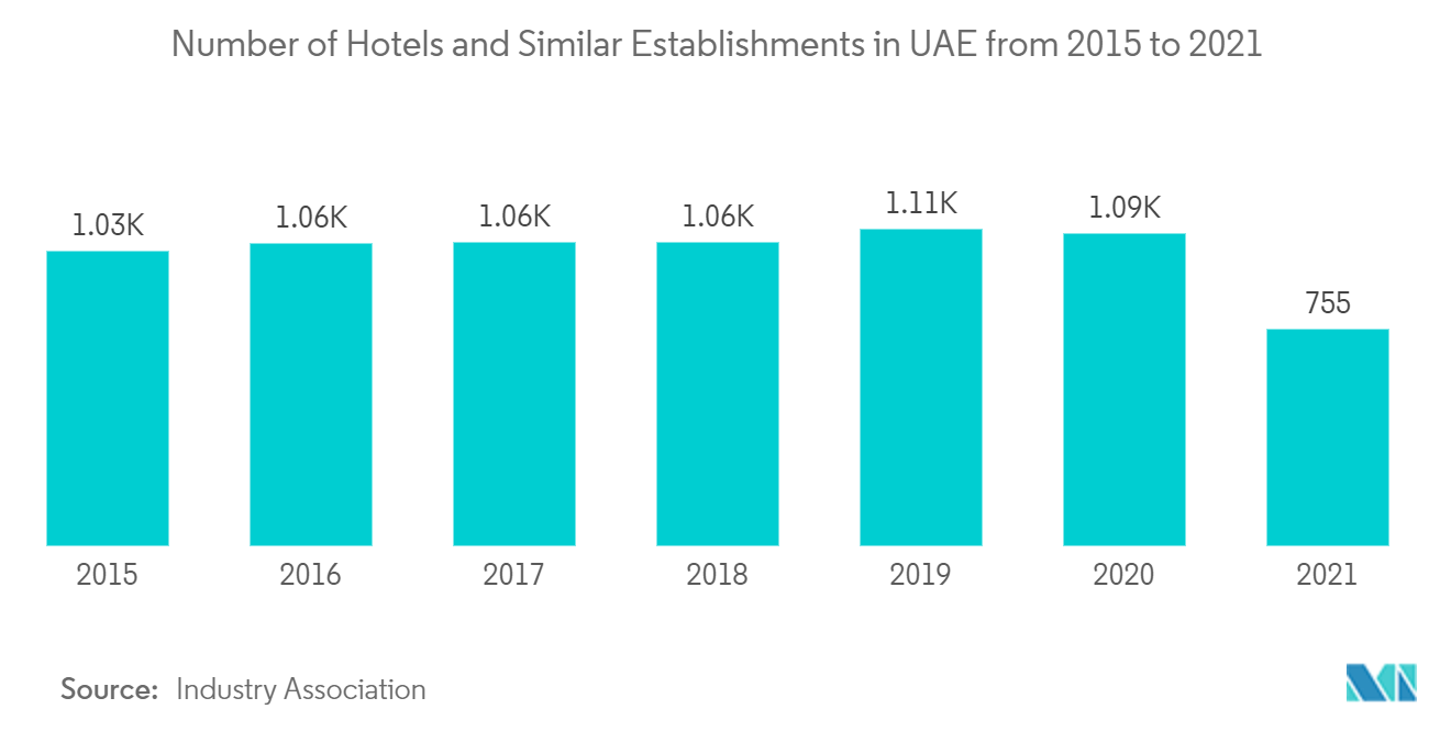 UAE商業不動産市場分析