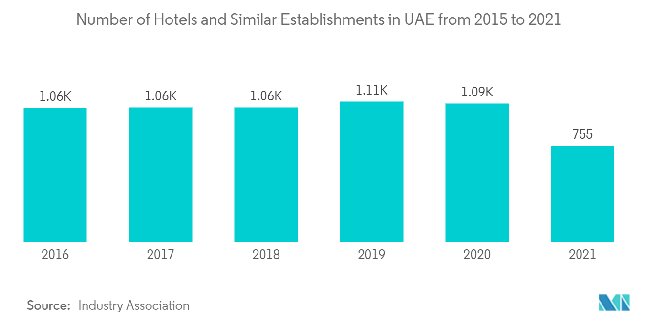 Mercado inmobiliario comercial de los EAU número de hoteles y establecimientos similares en los EAU de 2015 a 2021