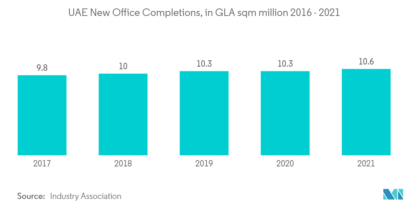 Gewerblicher Immobilienmarkt der VAE Fertigstellung neuer Büros in den VAE, in GLA m² Millionen 2016–2021