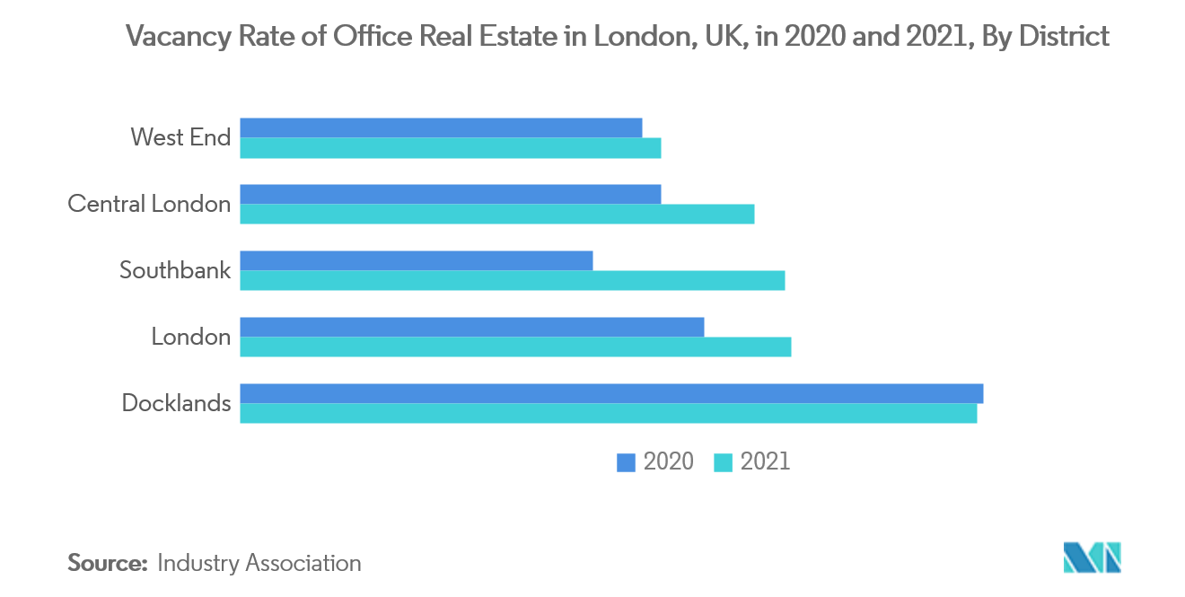 Commercial Real Estate Market in United Kingdom 2022 27 Industry Share, Size, Growth