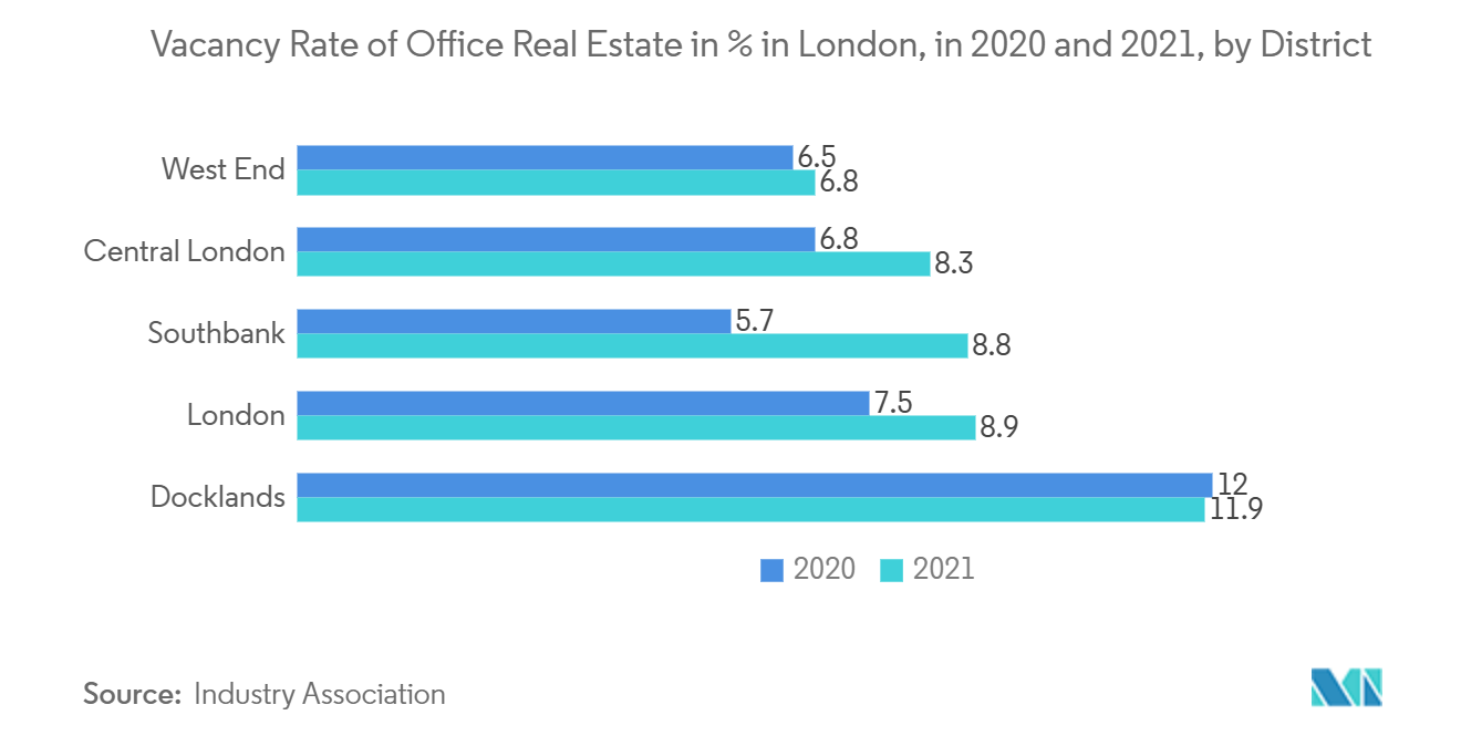 Mercado inmobiliario comercial en el Reino Unido tasa de desocupación de inmuebles de oficinas en Londres