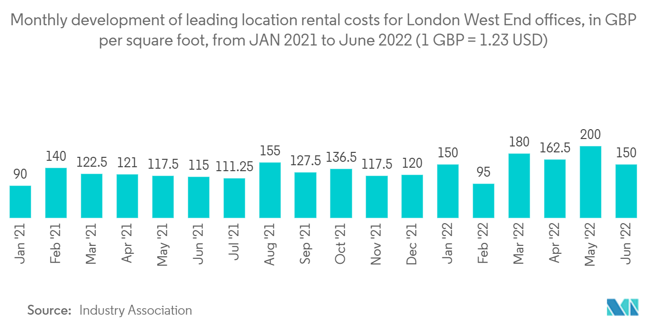 UK Commercial Real Estate Market: Monthly development of leading location rental costs for London West End offices, in GBP per square foot, from JAN 2021 to June 2022 (1 GBP = 1.23 USD)