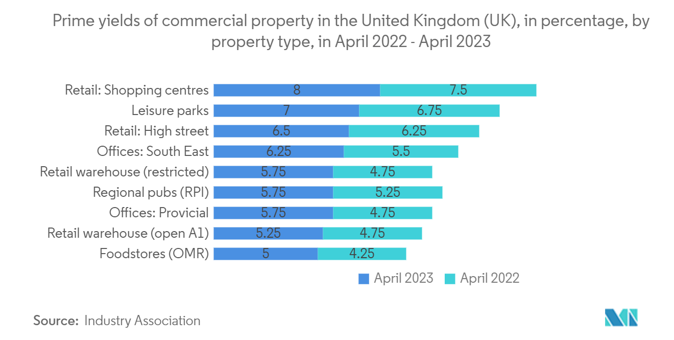 UK Commercial Real Estate Market: Prime yields of commercial property in the United Kingdom (UK), in percentage, by property type, in April 2022  - April 2023