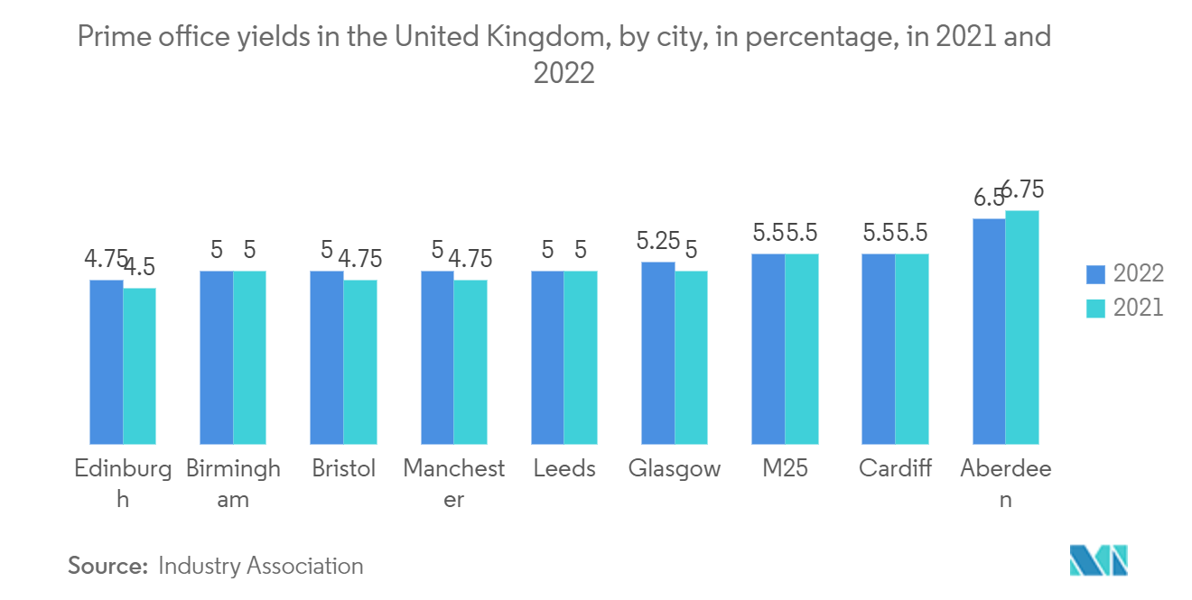 UK Commercial Real Estate Market: Prime office yields in the United Kingdom, by city, in percentage, in 2021 and 2022