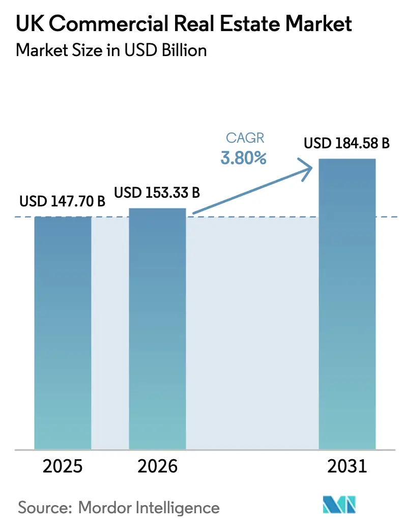 UK Commercial Real Estate Market (2026 - 2031)