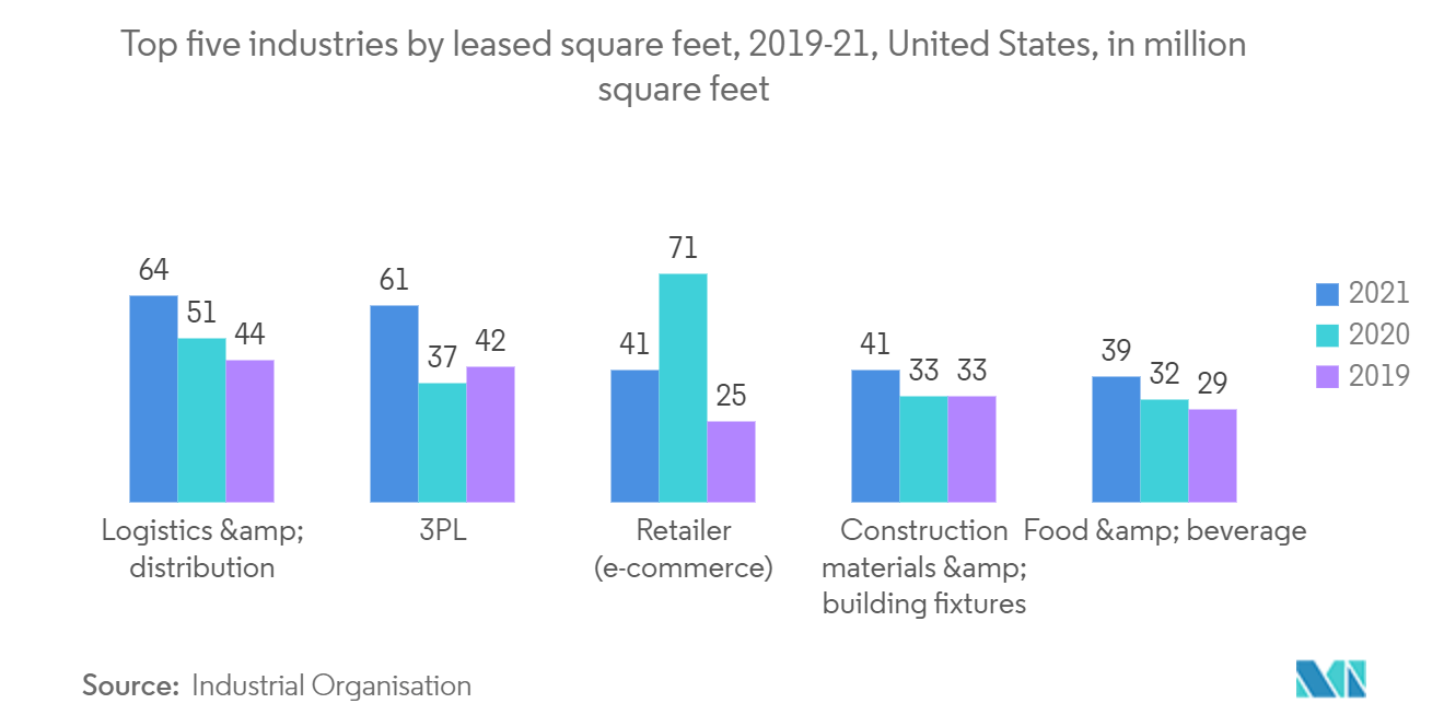 Cuota de mercado de bienes raíces comerciales en Estados Unidos