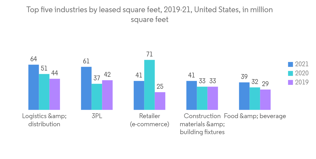 US Commercial Real Estate Market - Research, Value & Size