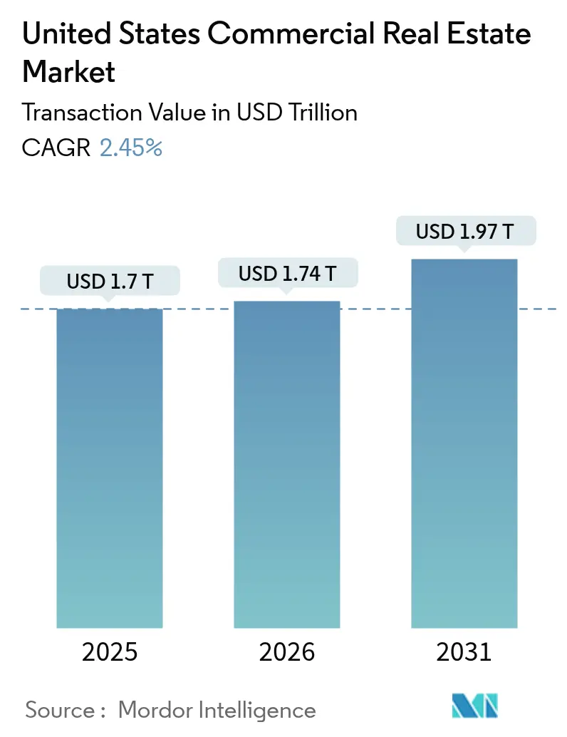 United States Commercial Real Estate Market (2025 - 2030)