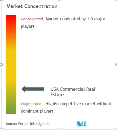 Immobilier commercial aux États-UnisConcentration du marché