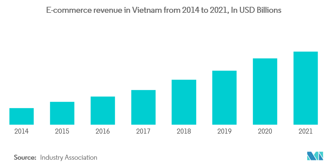 Mercado imobiliário comercial no Vietnã receita de comércio eletrônico no Vietnã de 2014 a 2021, em bilhões de dólares