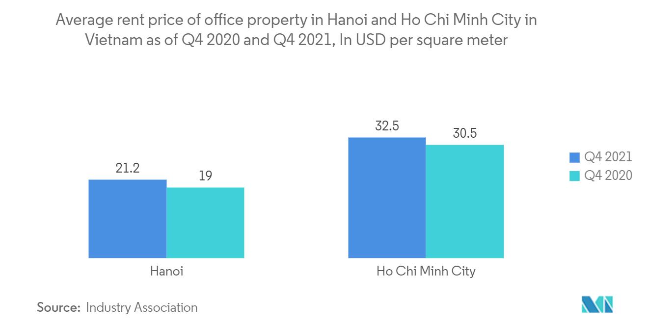 ベトナムの商業不動産市場2020年第4四半期および2021年第4四半期時点におけるベトナム・ハノイおよびホーチミン市のオフィス物件の平均賃料（単位：USD/平方メートル