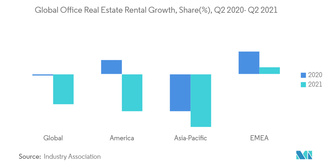 Global Office Real Estate Rental Growth