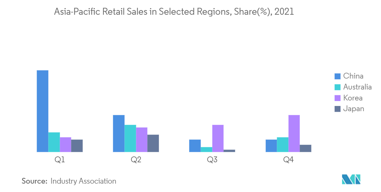 Asia-Pacific Office Sales in Selected Regions