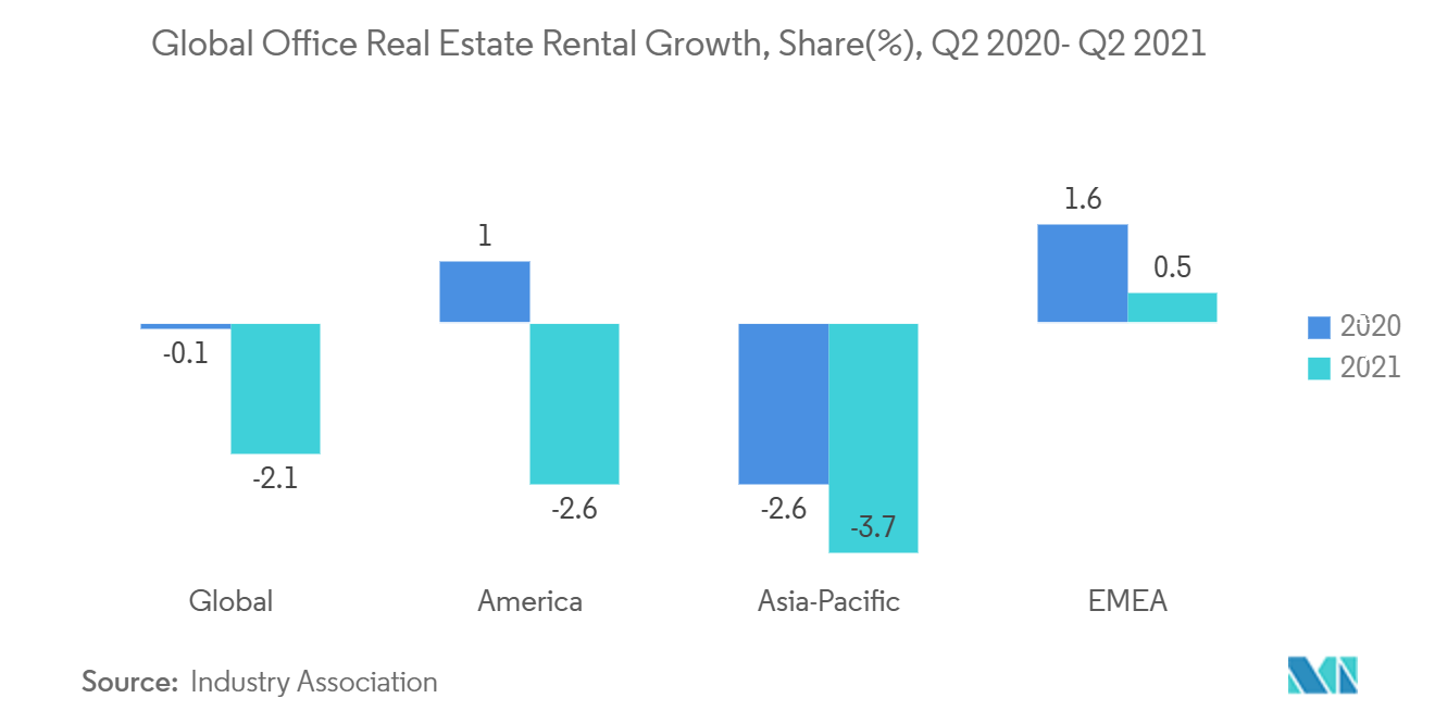 Commercial Real Estate Market- Global Office Real Estate Rental Growth