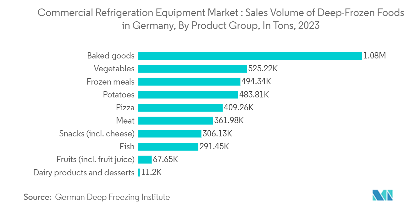 Commercial Refrigeration Equipment Market : Sales Volume of Deep-Frozen Foods in Germany, By Product Group, In Tons, 2023