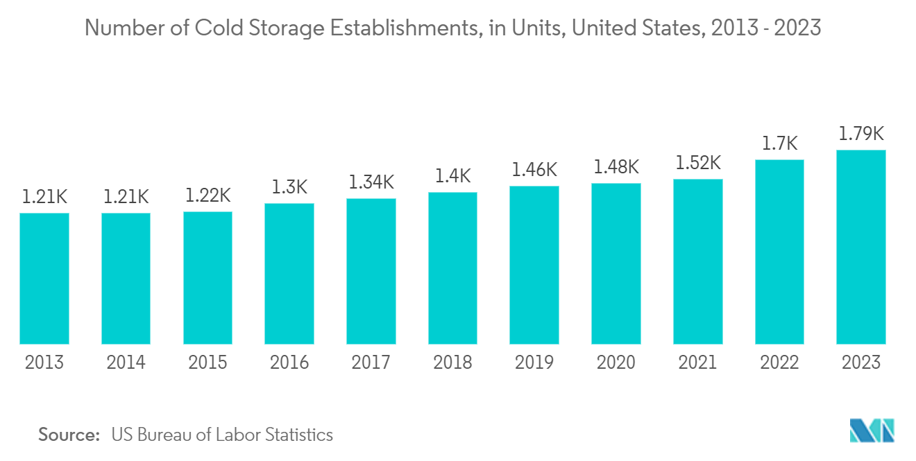 業務用冷凍装置市場冷蔵施設数（単位）：米国、2013年～2023年