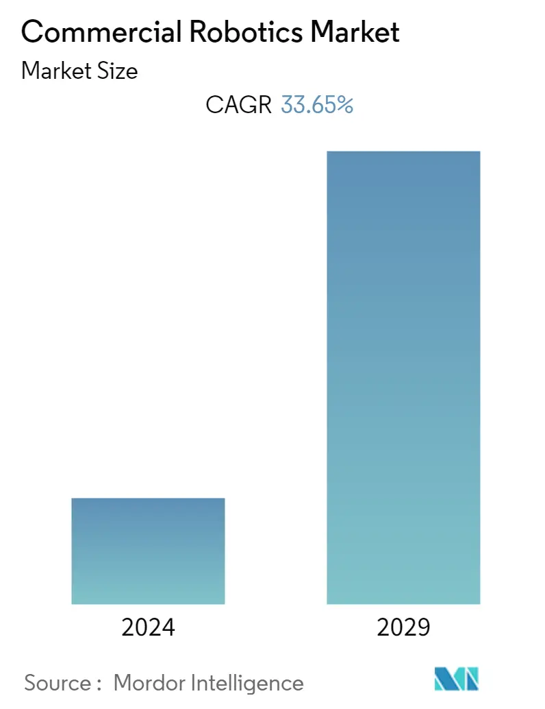 Commercial Robotics Market Summary