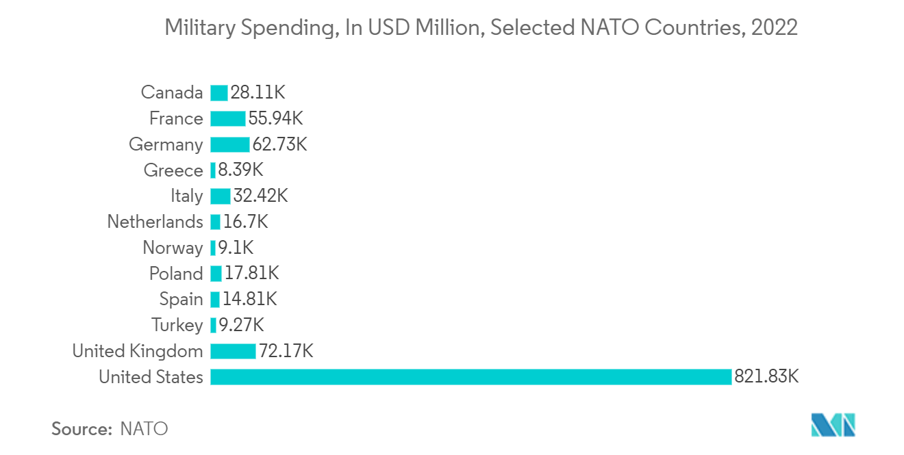 Mercado Comercial de Imagens de Satélite Gastos Militares, em milhões de dólares, países selecionados da OTAN, 2022