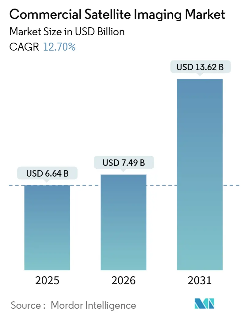 Commercial Satellite Imaging Market Summary