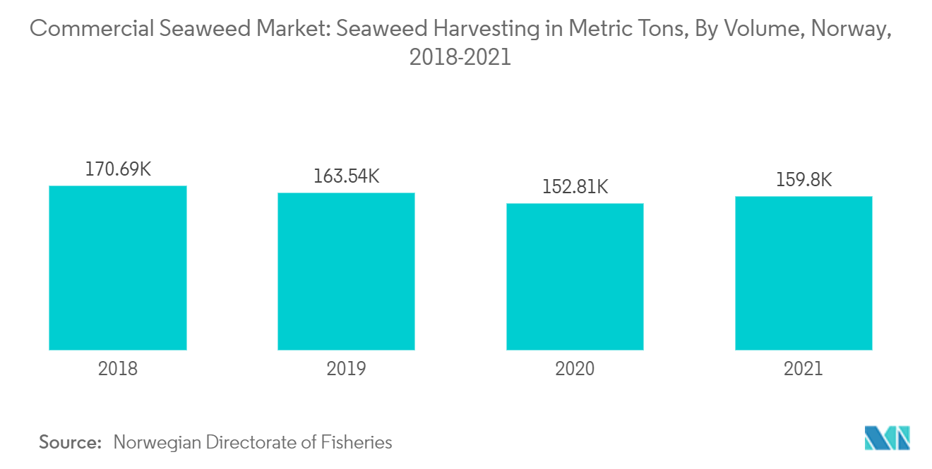 سوق الأعشاب البحرية التجارية حصاد الأعشاب البحرية بالأطنان المترية، من حيث الحجم، النرويج، 2018-2021