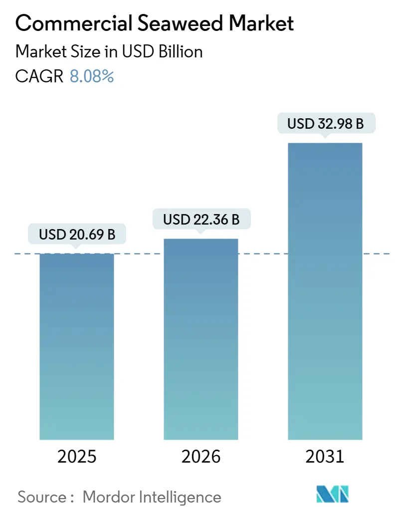 Commercial Seaweed Market (2026 - 2031)