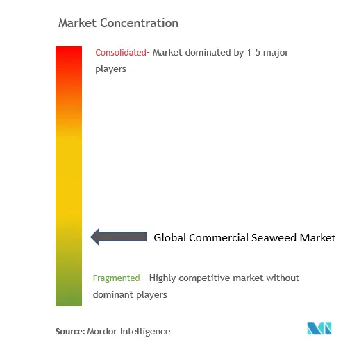 Concentración del mercado comercial de algas marinas