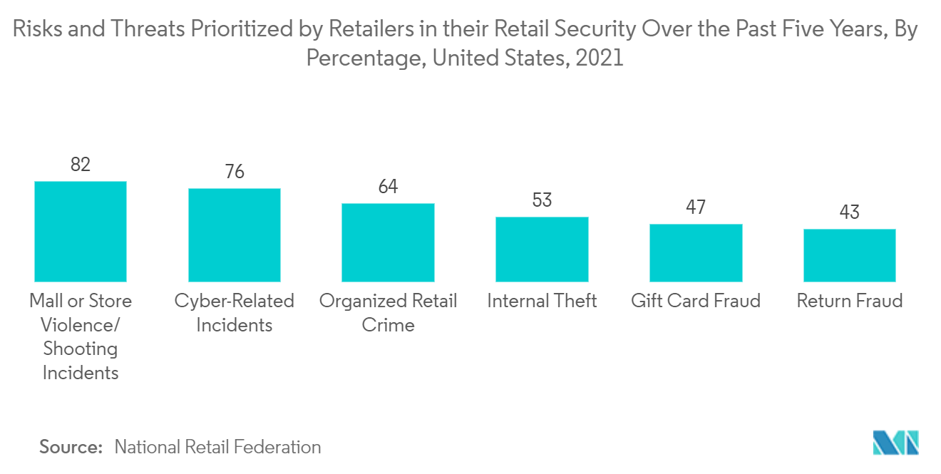 小売企業が過去5年間に小売企業のセキュリティ対策として優先したリスクと脅威（割合、米国、2021年