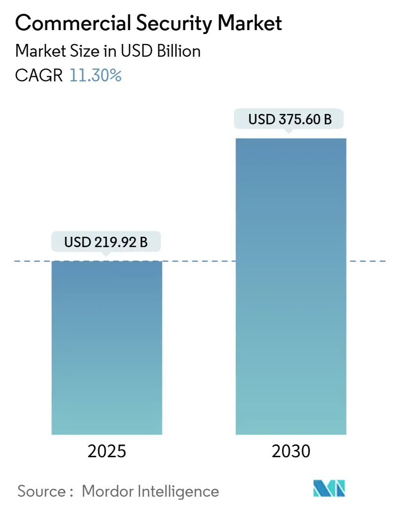 Commercial Security Market (2025 - 2030)