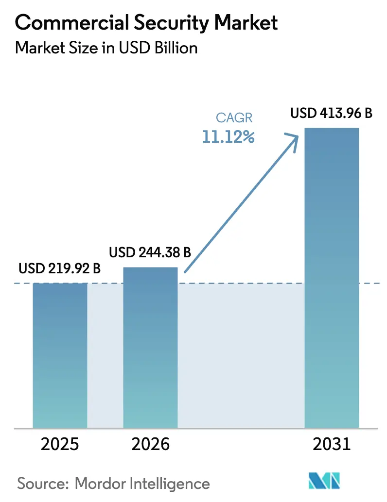 Commercial Security Market (2025 - 2030)
