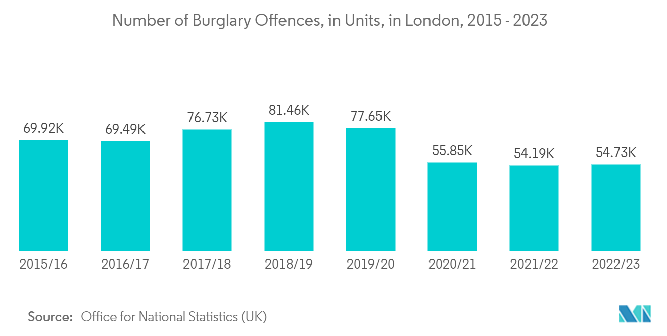 Commercial Security Robot Market: Number of Burglary Offences, in Units, in London, 2015 - 2023