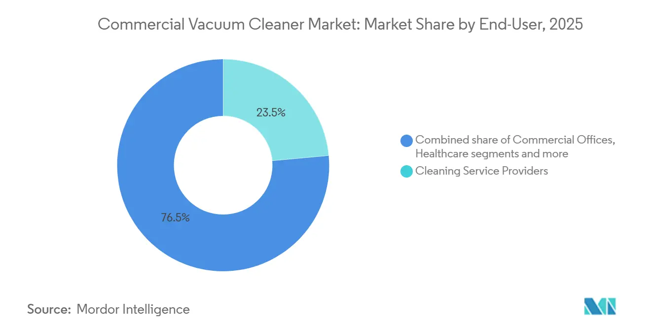 Commercial Vacuum Cleaner Market Share by End-User, 2025