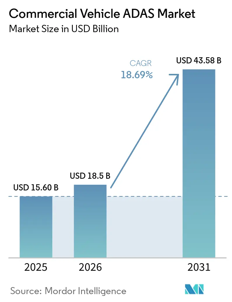 Commercial Vehicle ADAS Market Size