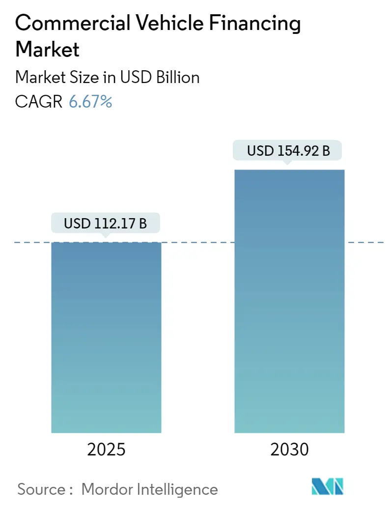 Commercial Vehicle Financing Market Summary