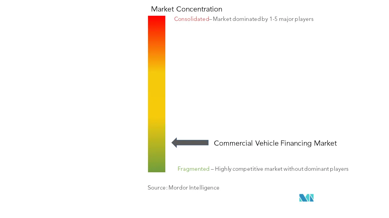 Commercial Vehicle Financing Market Concentration