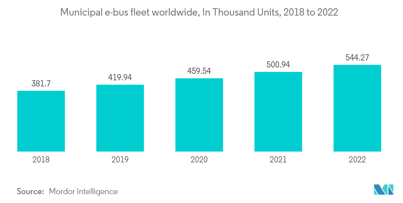 Commercial Vehicles Market Municipal e-bus fleet worldwide, In Thousand Units, 2018 to 2022